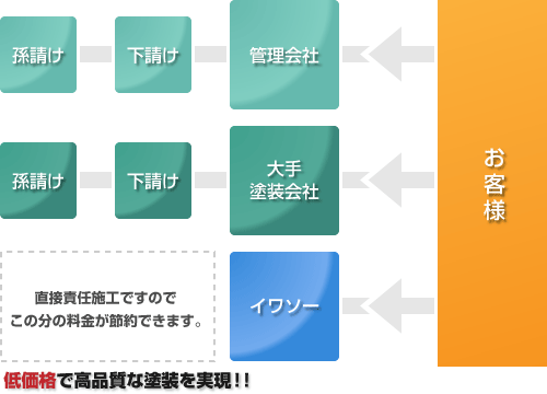 直接施工だからできる激安価格